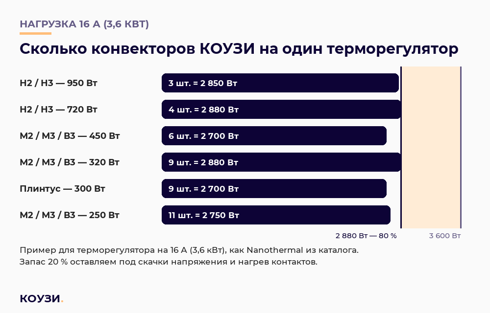 Сколько конвекторов КОУЗИ подключить к терморегулятору на 16 А