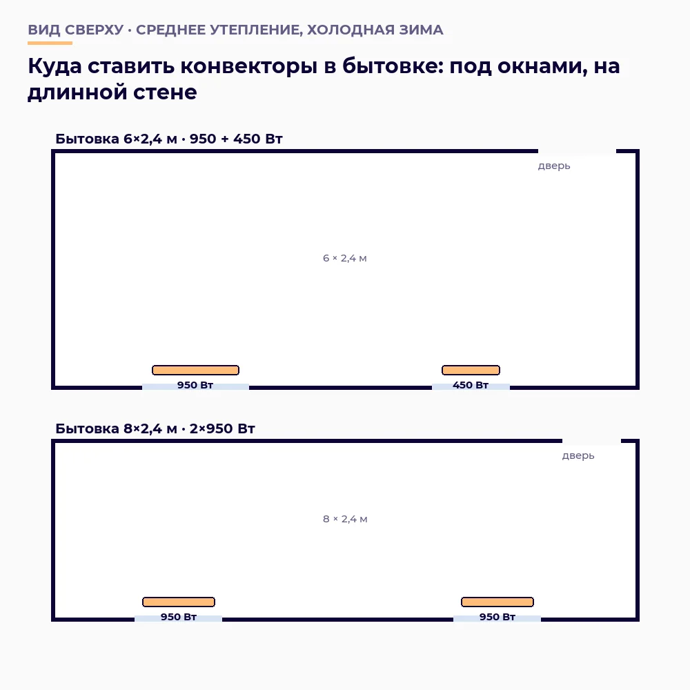 Схема: куда ставить конвекторы в бытовке 6×2,4 и 8×2,4 метра — под окнами на длинной стене
