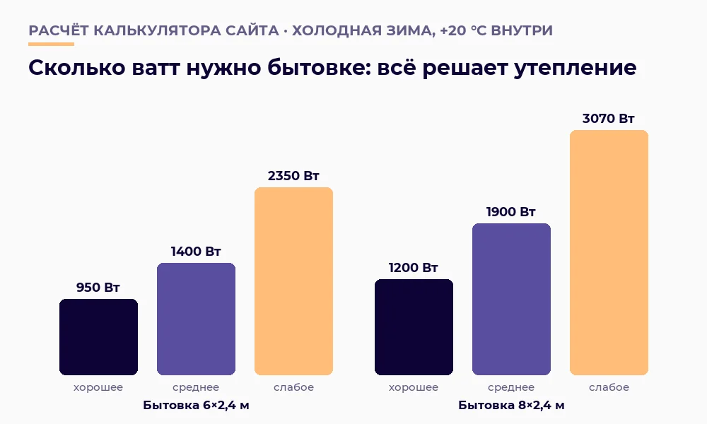 Сколько ватт нужно бытовке 6×2,4 и 8×2,4&nbsp;м при хорошем, среднем и слабом утеплении