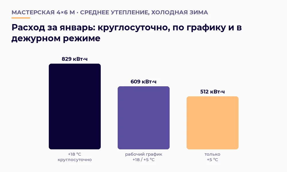 Расход электричества мастерской 4×6 метров за январь при +18 °C круглосуточно, по рабочему графику и при дежурных +5 °C