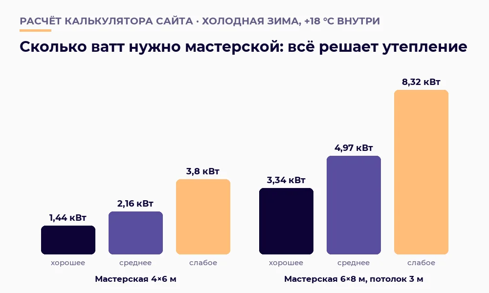 Сколько ватт нужно мастерской 4×6 и 6×8 метров при хорошем, среднем и слабом утеплении