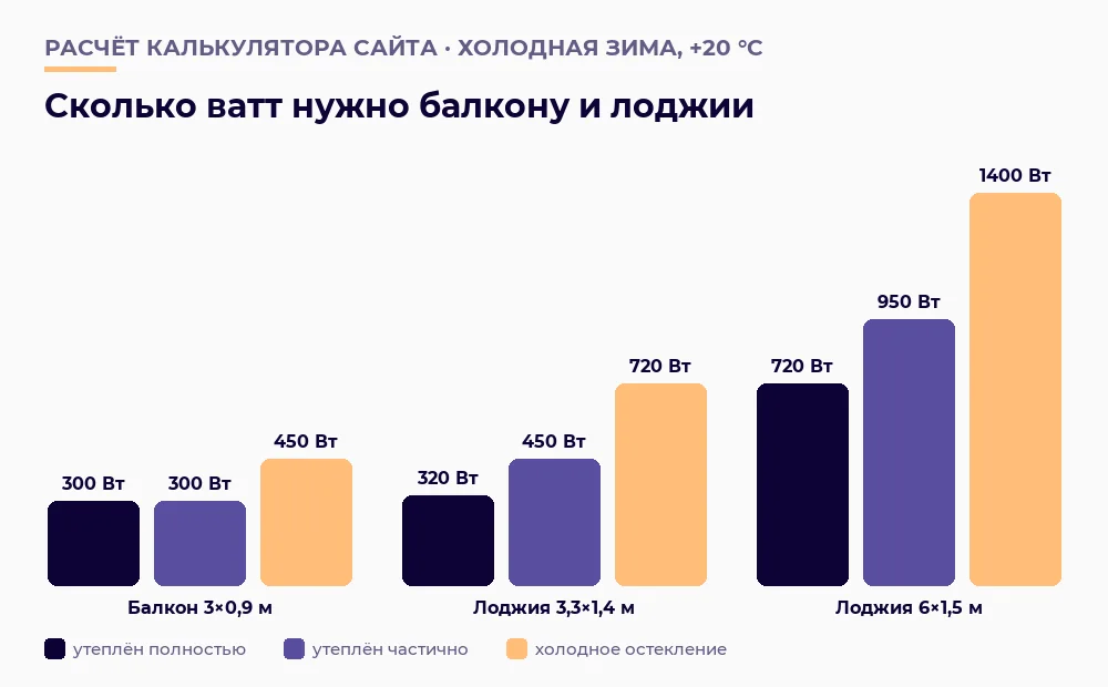 Сколько ватт нужно балкону 3×0,9 м и лоджиям 3,3×1,4 и 6×1,5 м при разном утеплении