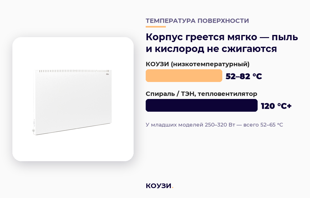 Температура поверхности конвектора КОУЗИ 52–82 °C